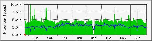 week